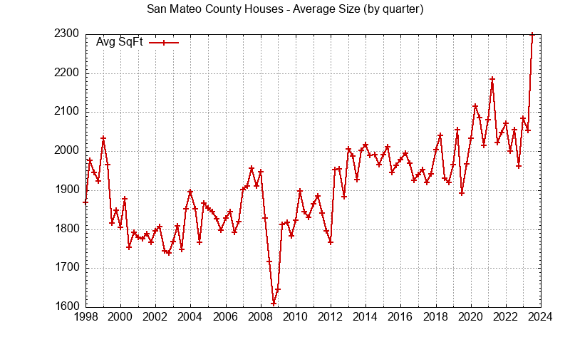 San Mateo County quarterly average house size